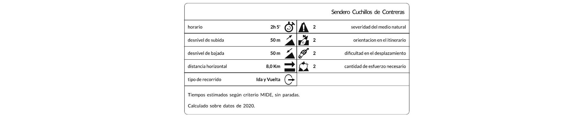 Valoración del itinerario según el MIDE (Método de Información de Excursiones)